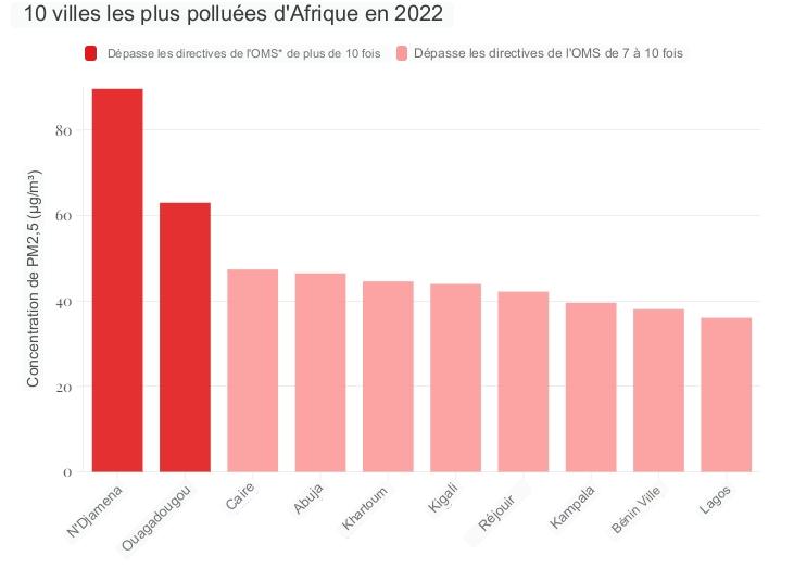 10 villes les plus polluées d'Afrique en 2022
